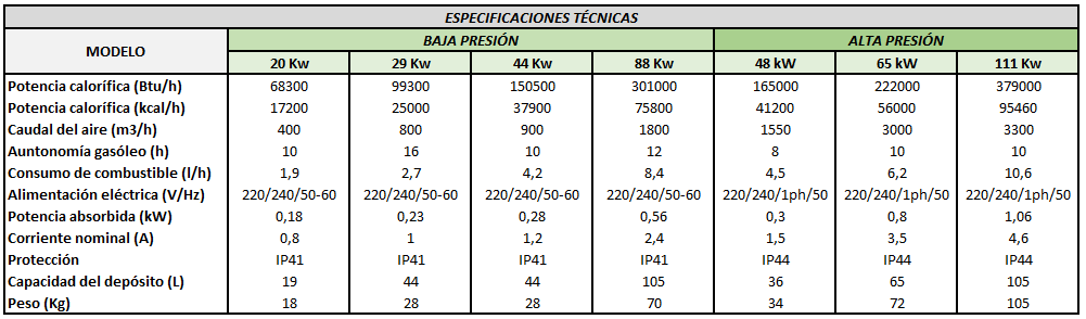 Calefactor gasóleo directo